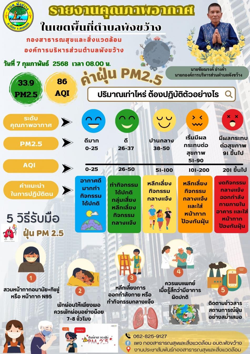 รายงานสถานการณ์ ☁ค่าฝุ่น PM 2.5 สำหรับพื้นที่ตำบลพังขว้างในวันนี้ ( 7 กุมภาพันธ์ 2568 )
